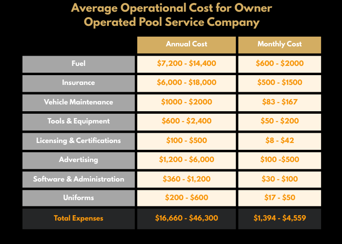Pool Service Operating Costs